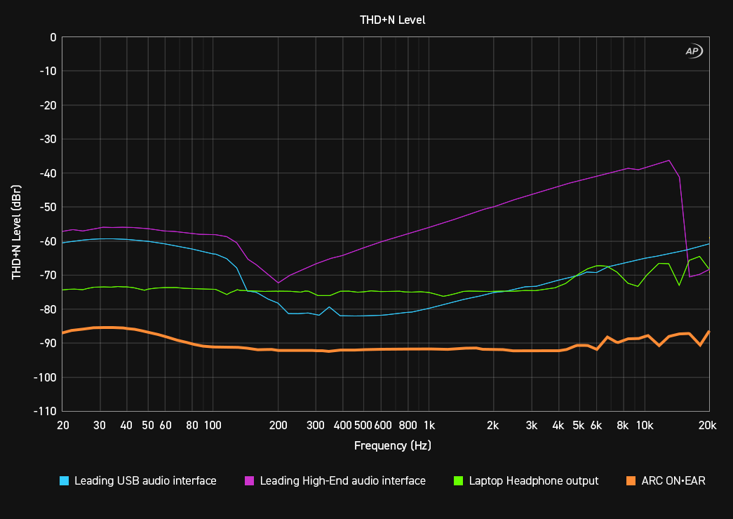 ARC ON•EAR - THD+N versus frequency