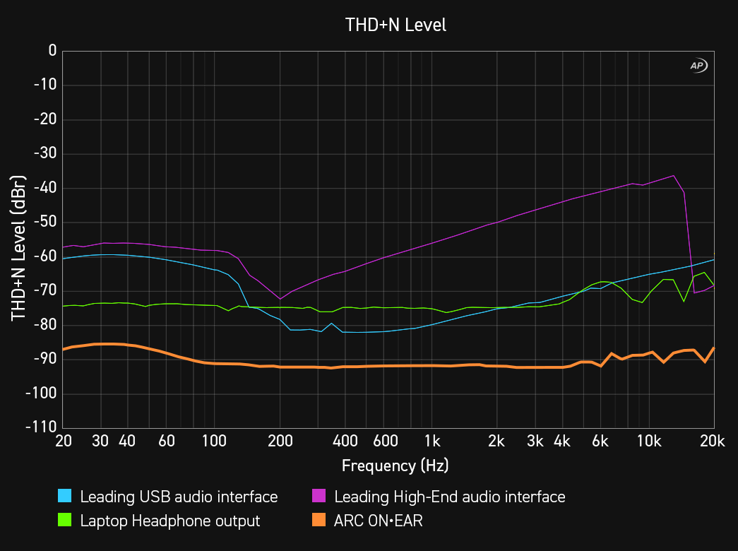 ARC ON•EAR - THD+N versus frequency